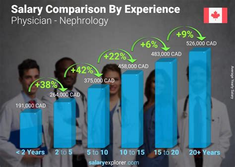 nephrologist average salary|Average Physician / Doctor, Nephrologist Salary .